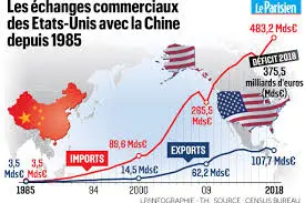 La stratégie des Etats-Unis d’Amérique et de la Chine